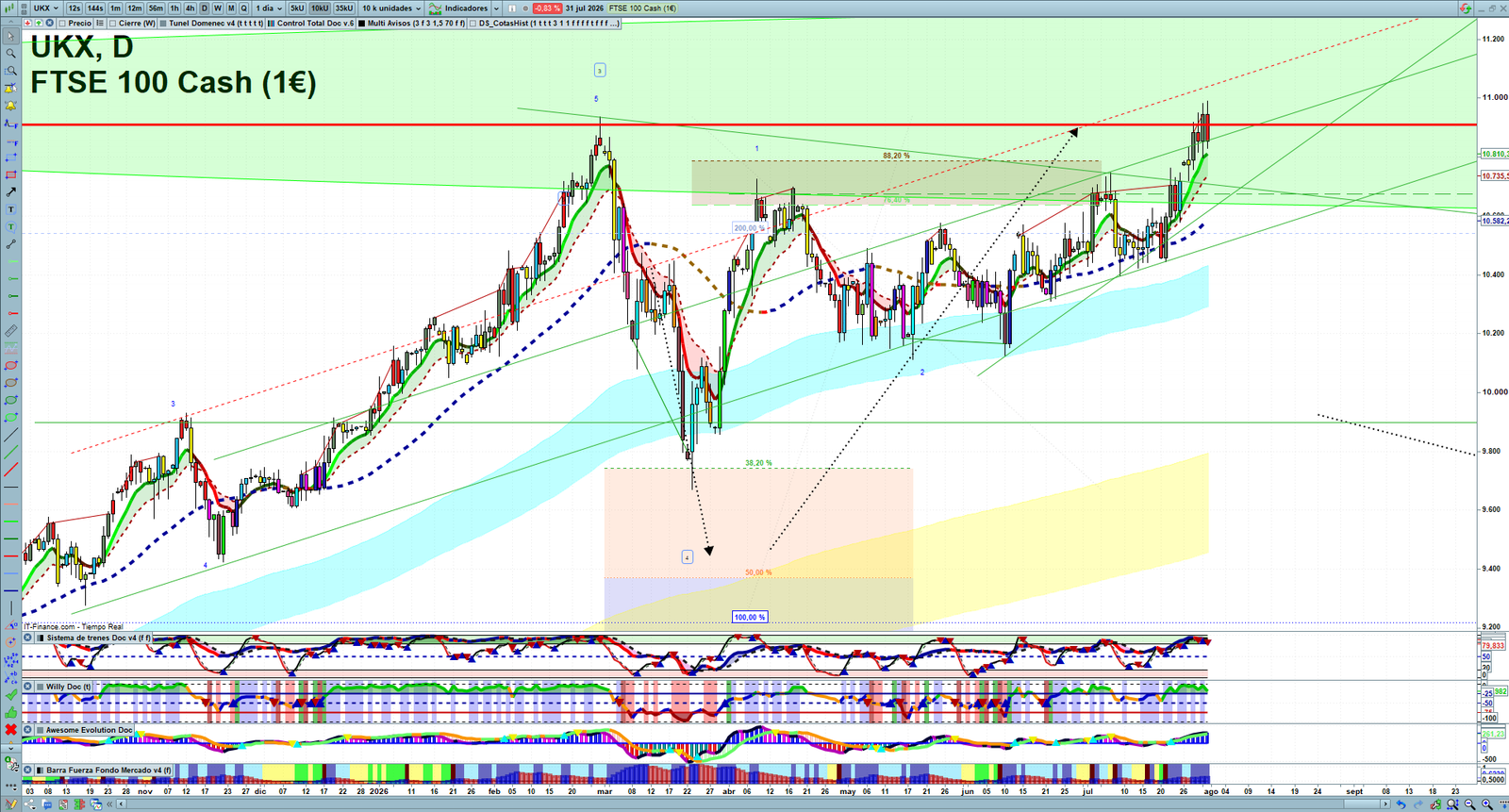 FTSE daily technical analysis chart showing key levels, price action and possible reaction zones